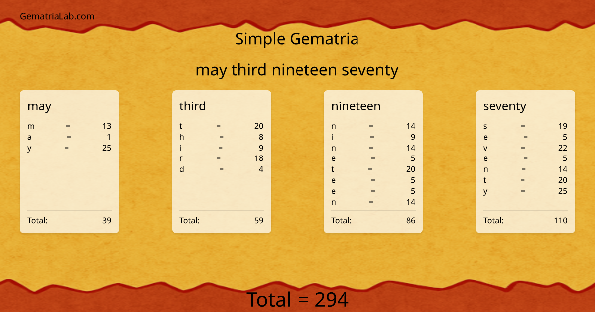 may third nineteen seventy in simple Gematria